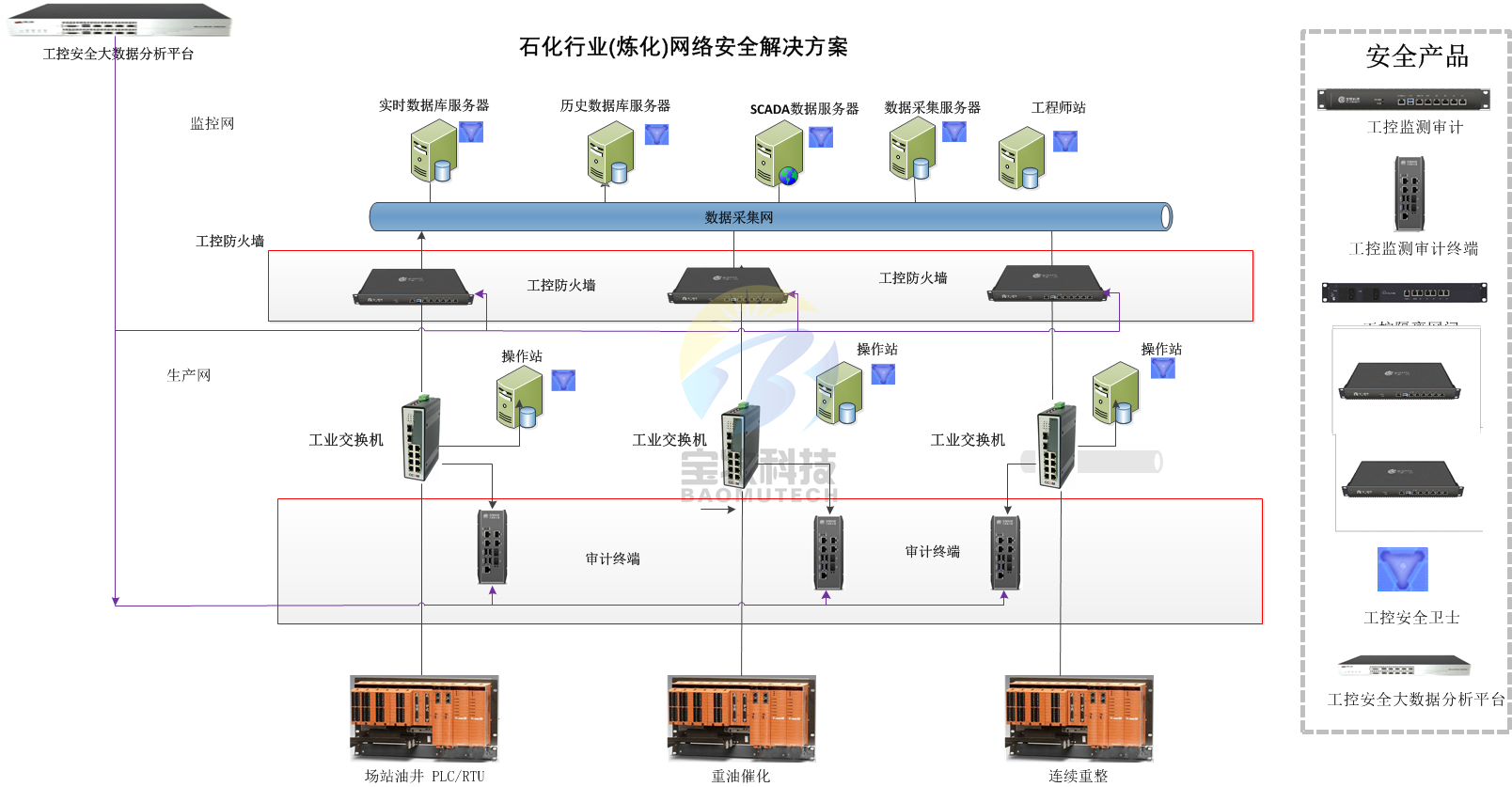 解决方案拓扑图