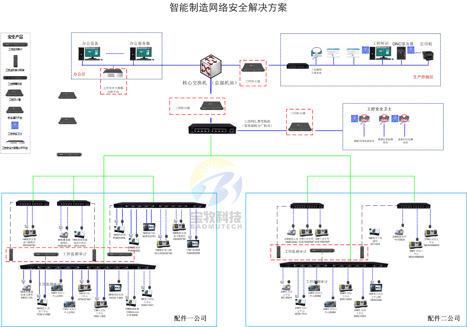 其中重要一环就是加强智能制造工业控制系统网络安全